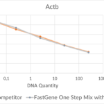 FastGene Probe One Step Mix with UDG | Comparative Data
